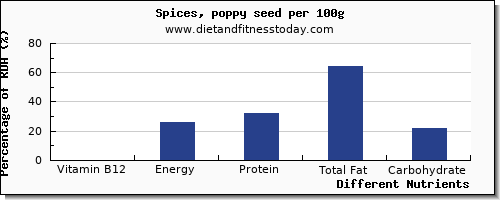 chart to show highest vitamin b12 in spices per 100g